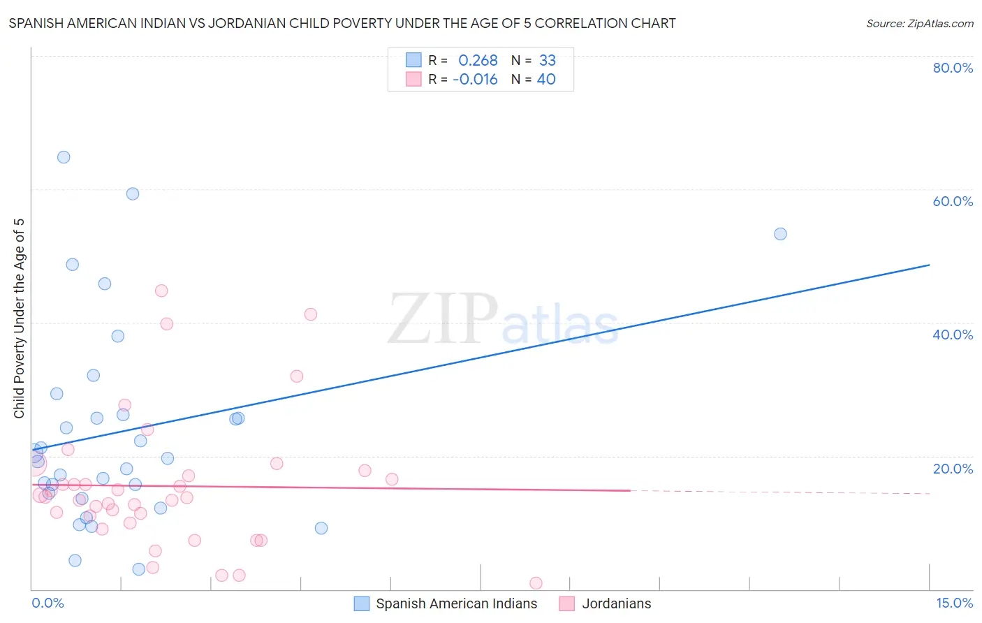 Spanish American Indian vs Jordanian Child Poverty Under the Age of 5