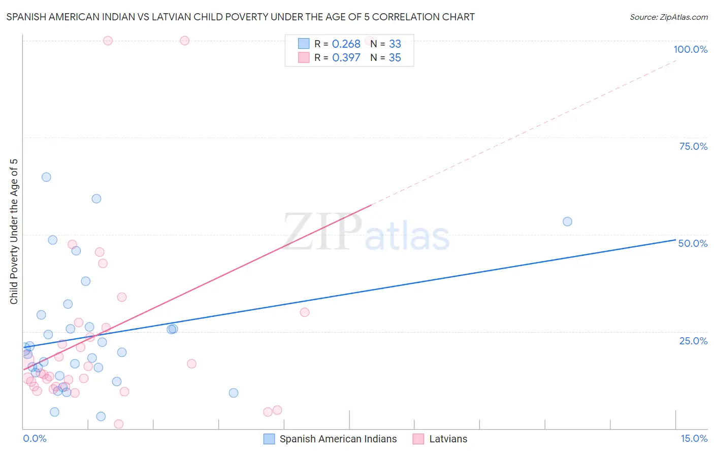 Spanish American Indian vs Latvian Child Poverty Under the Age of 5