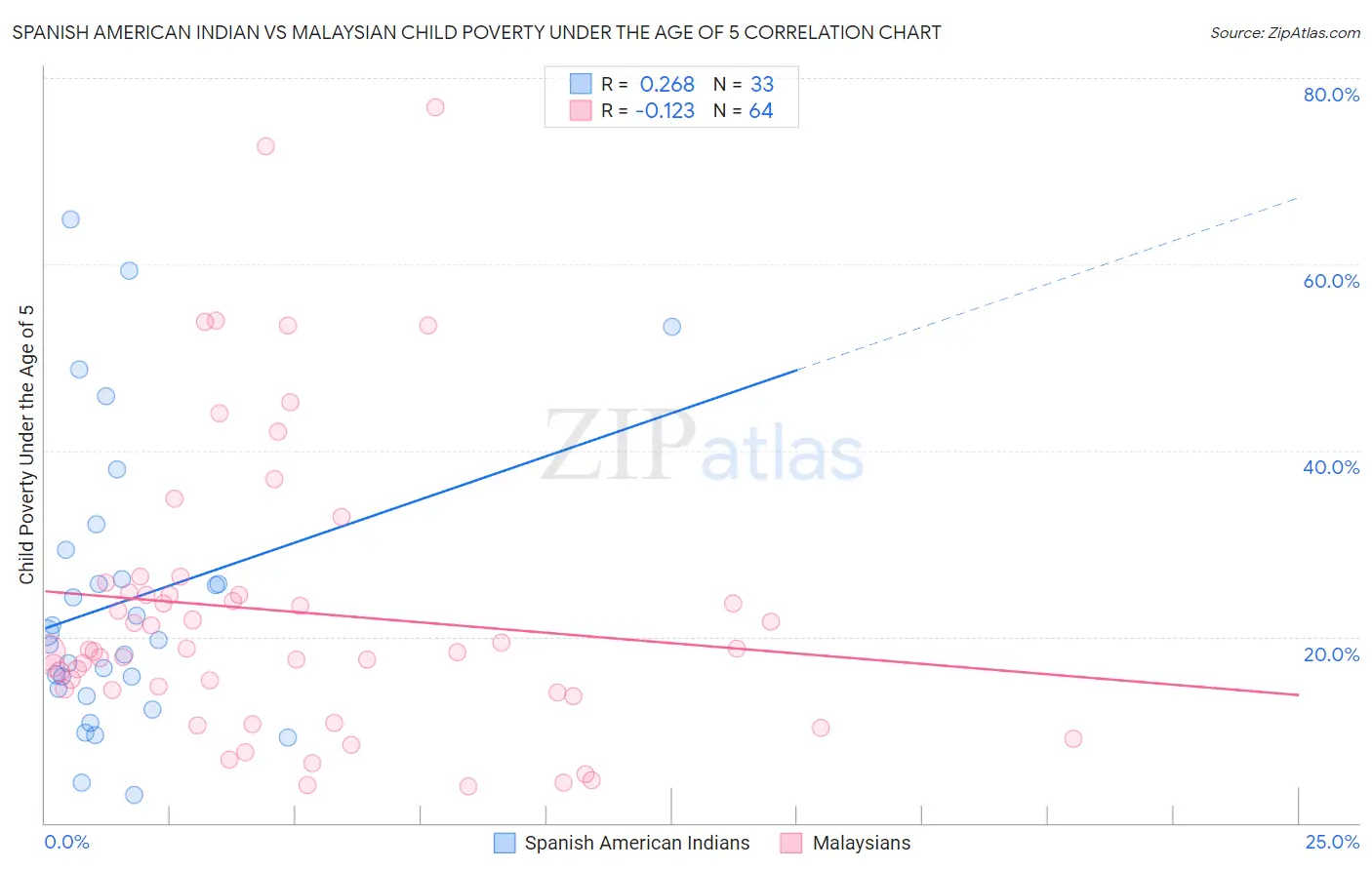 Spanish American Indian vs Malaysian Child Poverty Under the Age of 5