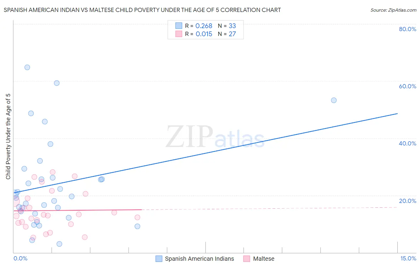 Spanish American Indian vs Maltese Child Poverty Under the Age of 5