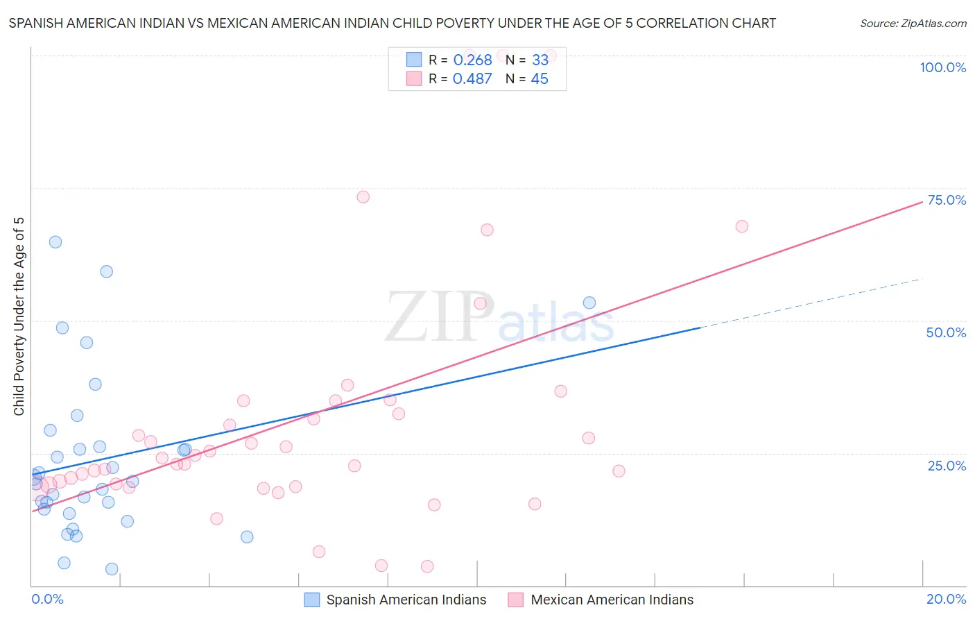 Spanish American Indian vs Mexican American Indian Child Poverty Under the Age of 5