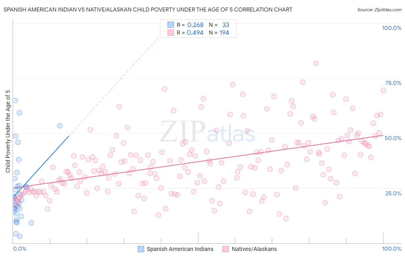 Spanish American Indian vs Native/Alaskan Child Poverty Under the Age of 5