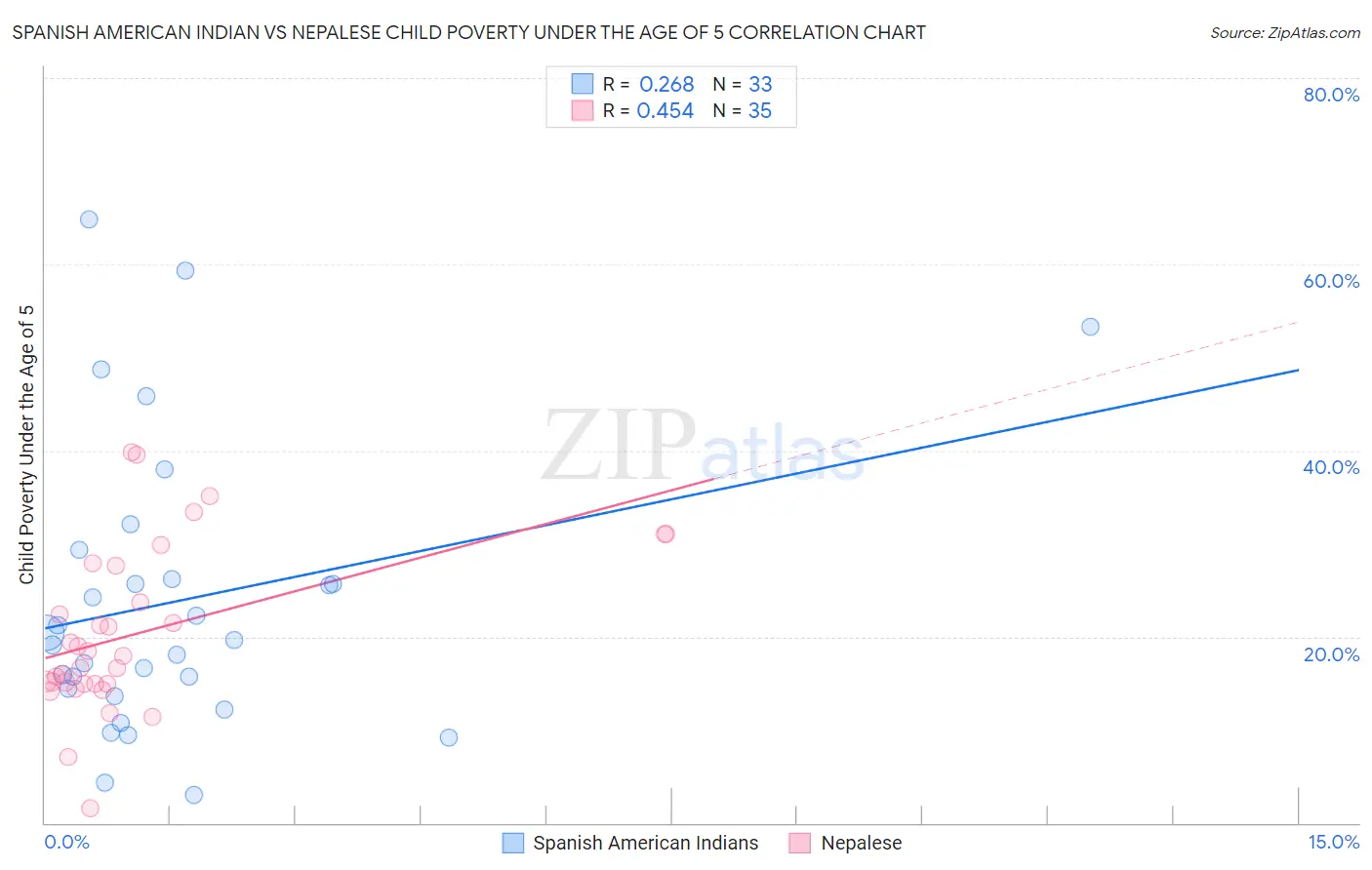 Spanish American Indian vs Nepalese Child Poverty Under the Age of 5