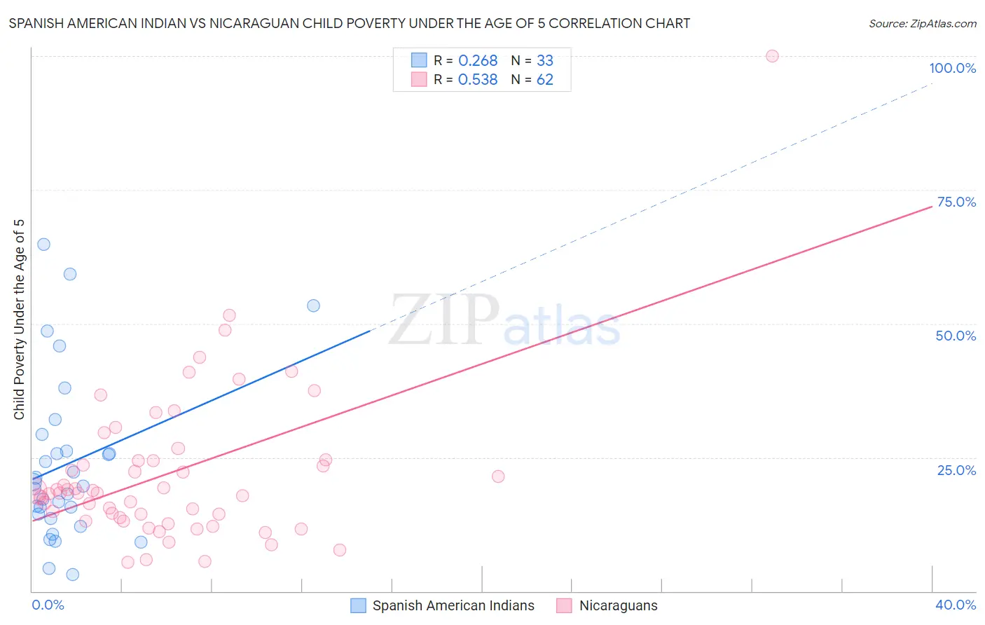 Spanish American Indian vs Nicaraguan Child Poverty Under the Age of 5