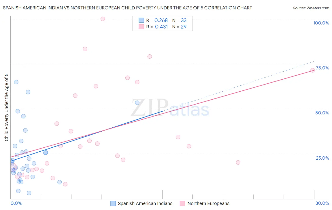 Spanish American Indian vs Northern European Child Poverty Under the Age of 5