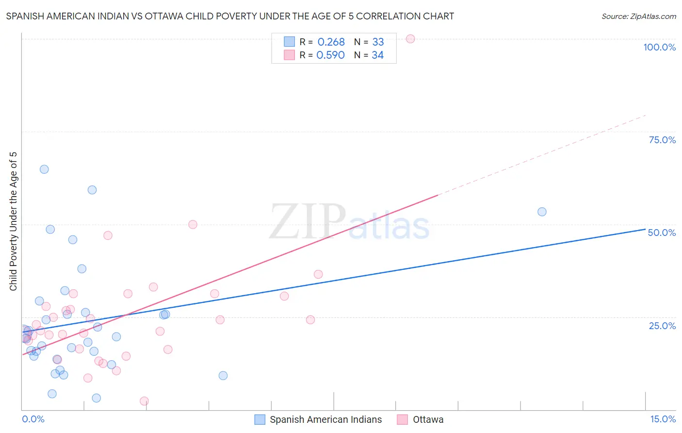 Spanish American Indian vs Ottawa Child Poverty Under the Age of 5