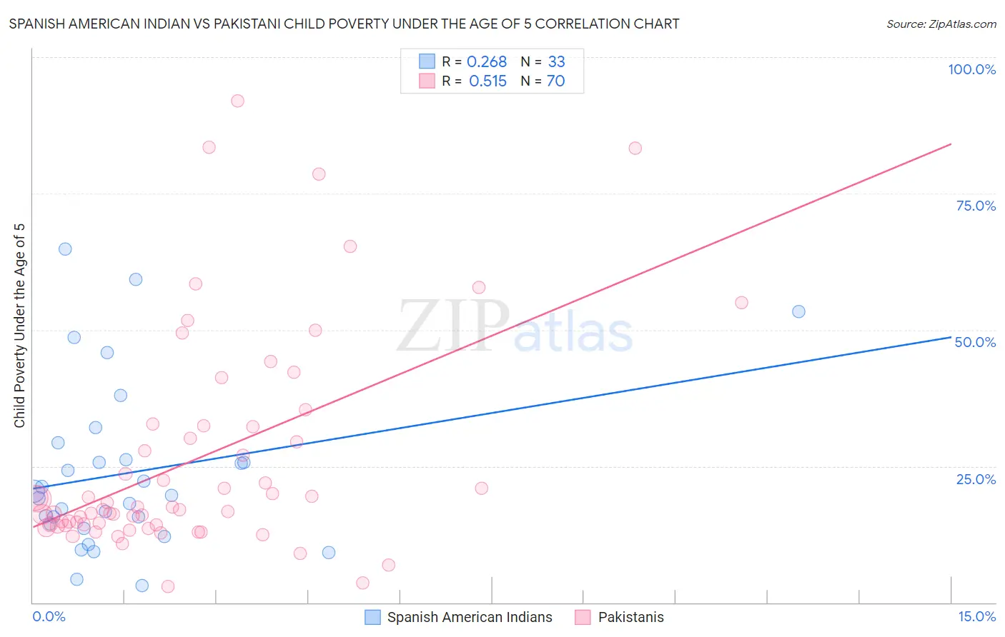 Spanish American Indian vs Pakistani Child Poverty Under the Age of 5