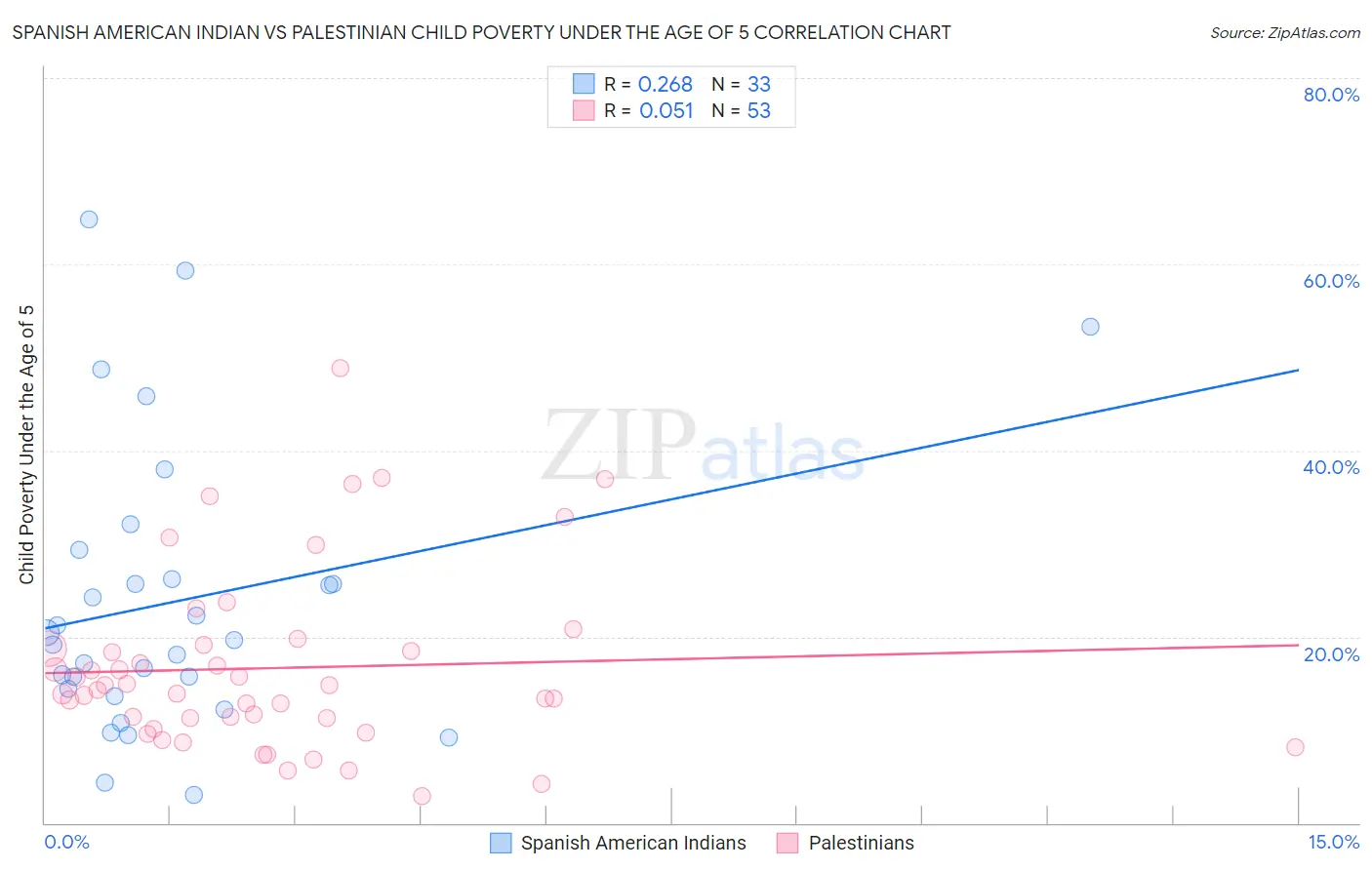 Spanish American Indian vs Palestinian Child Poverty Under the Age of 5