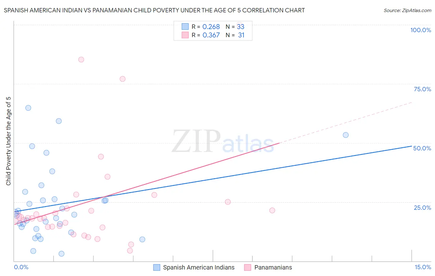 Spanish American Indian vs Panamanian Child Poverty Under the Age of 5