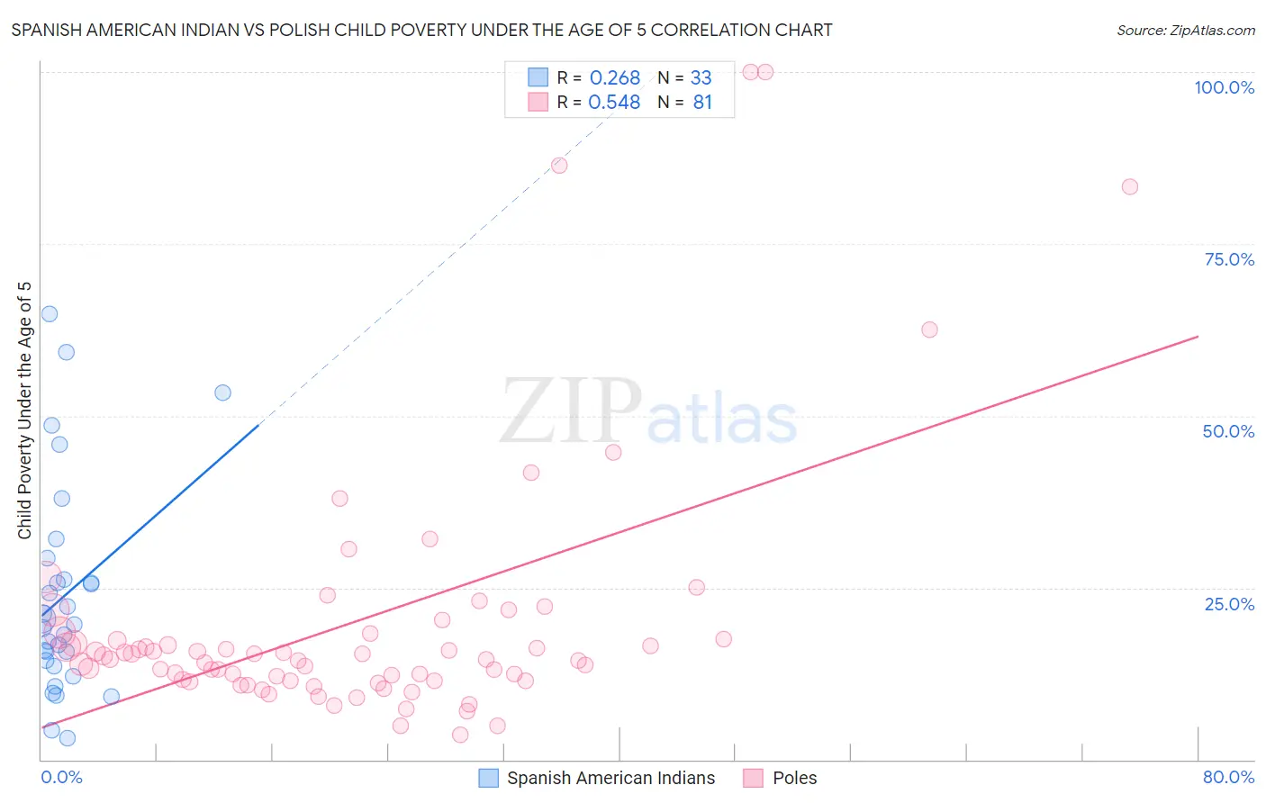 Spanish American Indian vs Polish Child Poverty Under the Age of 5