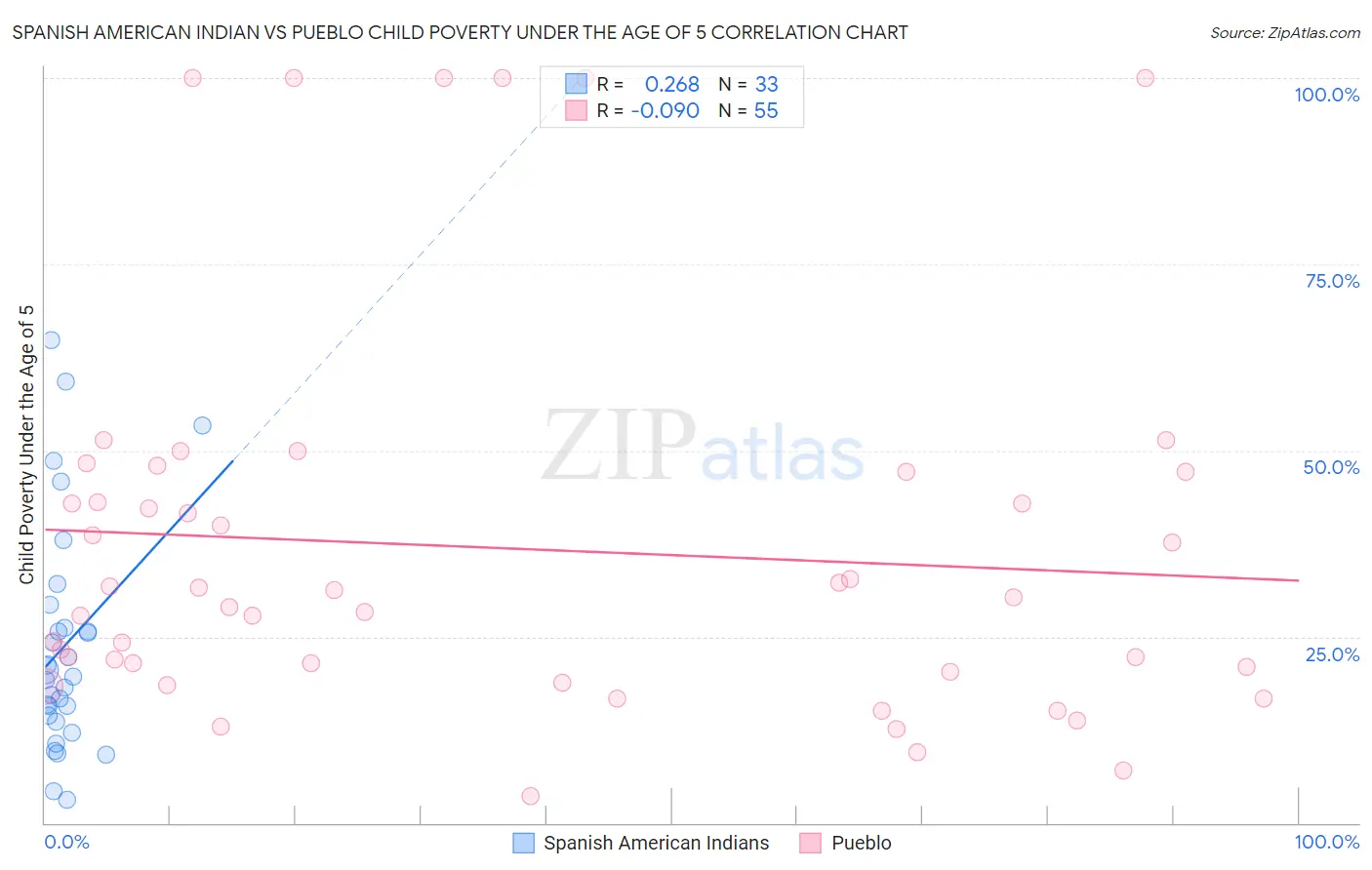 Spanish American Indian vs Pueblo Child Poverty Under the Age of 5