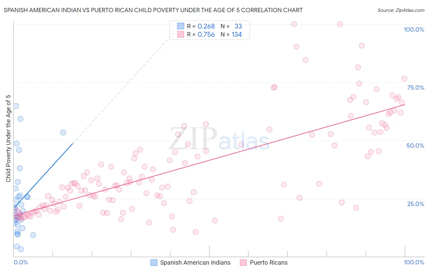 Spanish American Indian vs Puerto Rican Child Poverty Under the Age of 5