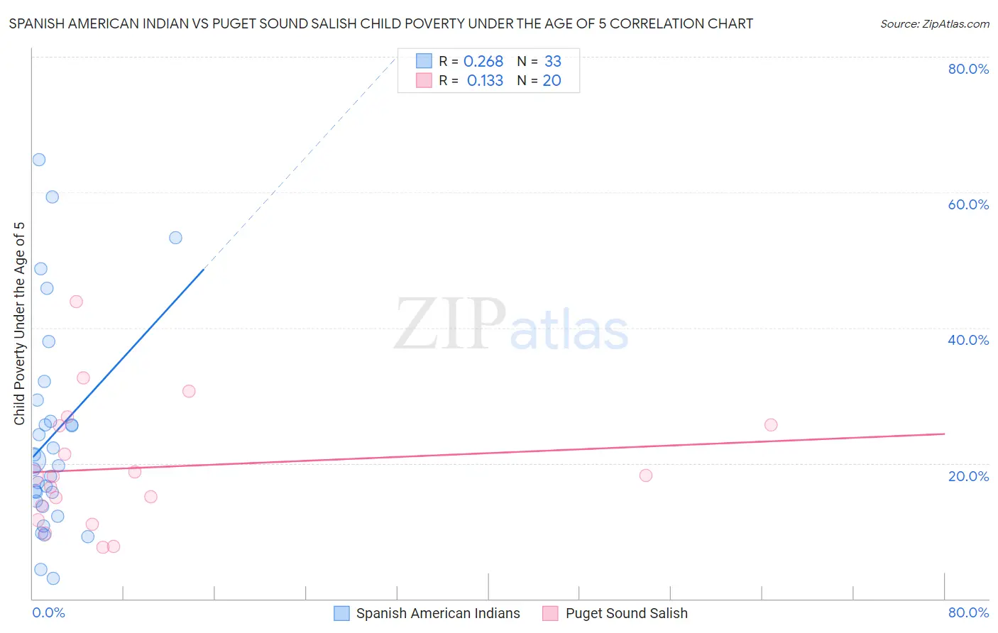 Spanish American Indian vs Puget Sound Salish Child Poverty Under the Age of 5