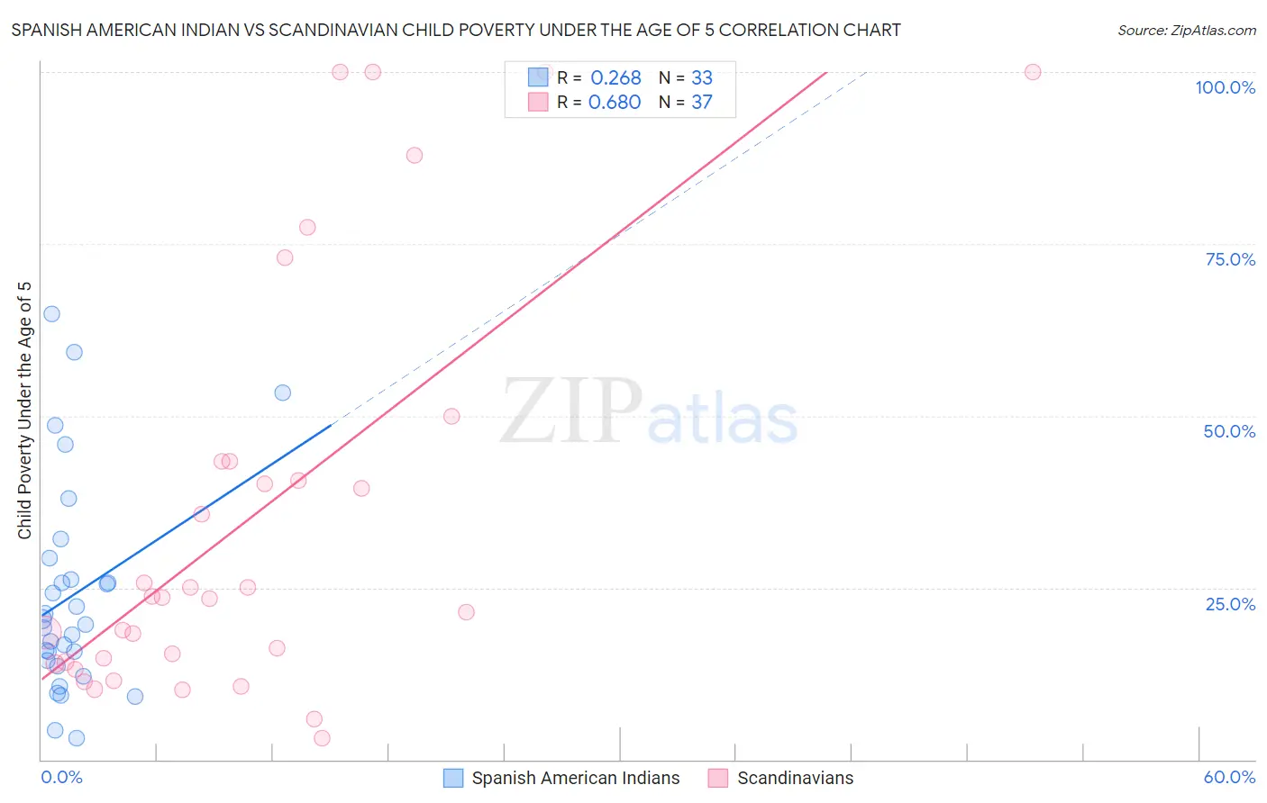 Spanish American Indian vs Scandinavian Child Poverty Under the Age of 5