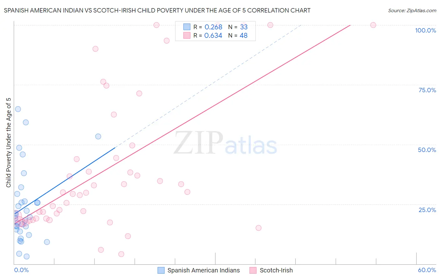 Spanish American Indian vs Scotch-Irish Child Poverty Under the Age of 5