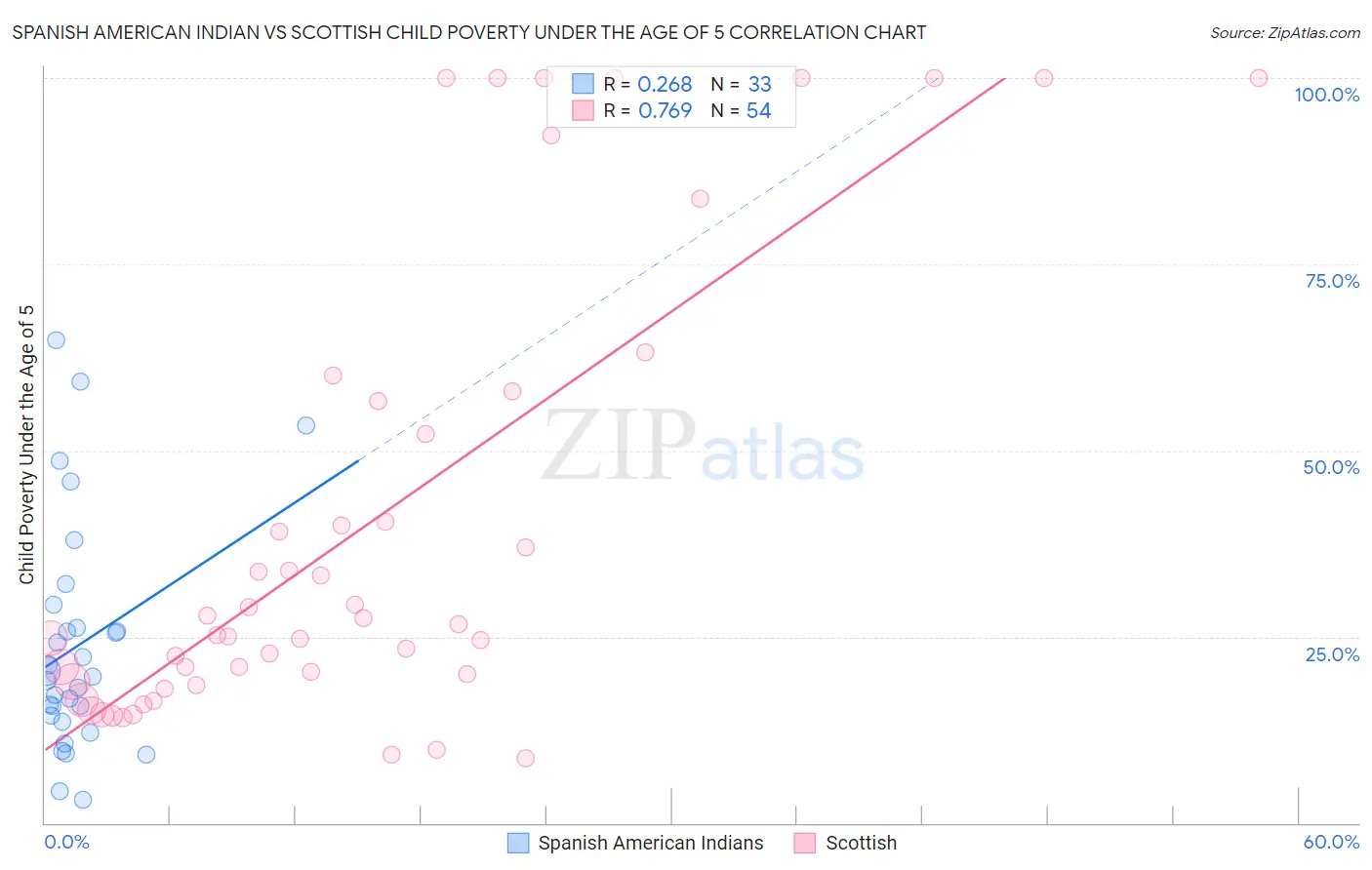 Spanish American Indian vs Scottish Child Poverty Under the Age of 5