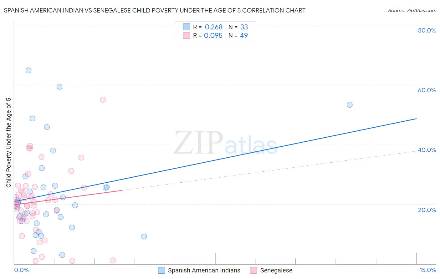 Spanish American Indian vs Senegalese Child Poverty Under the Age of 5