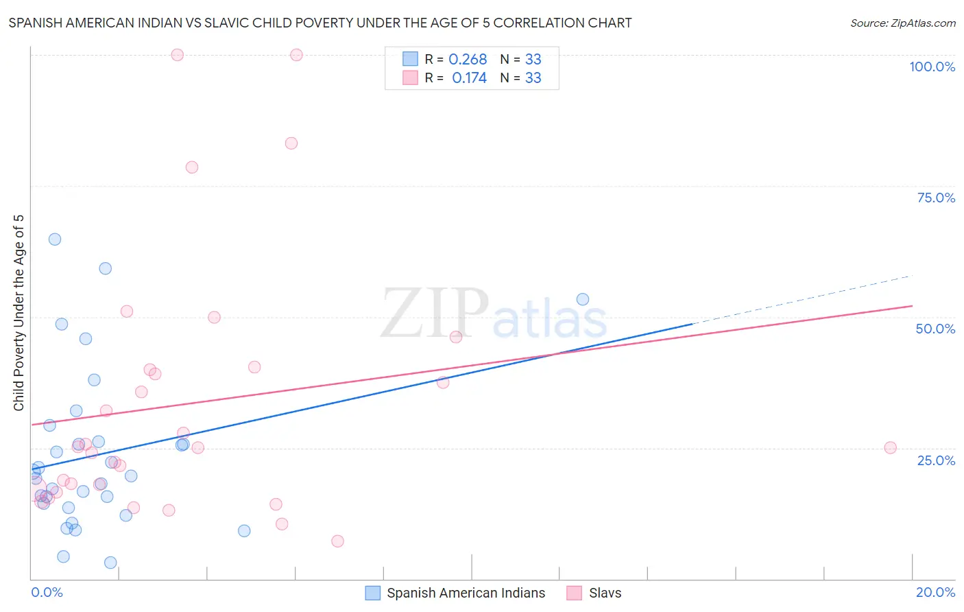 Spanish American Indian vs Slavic Child Poverty Under the Age of 5