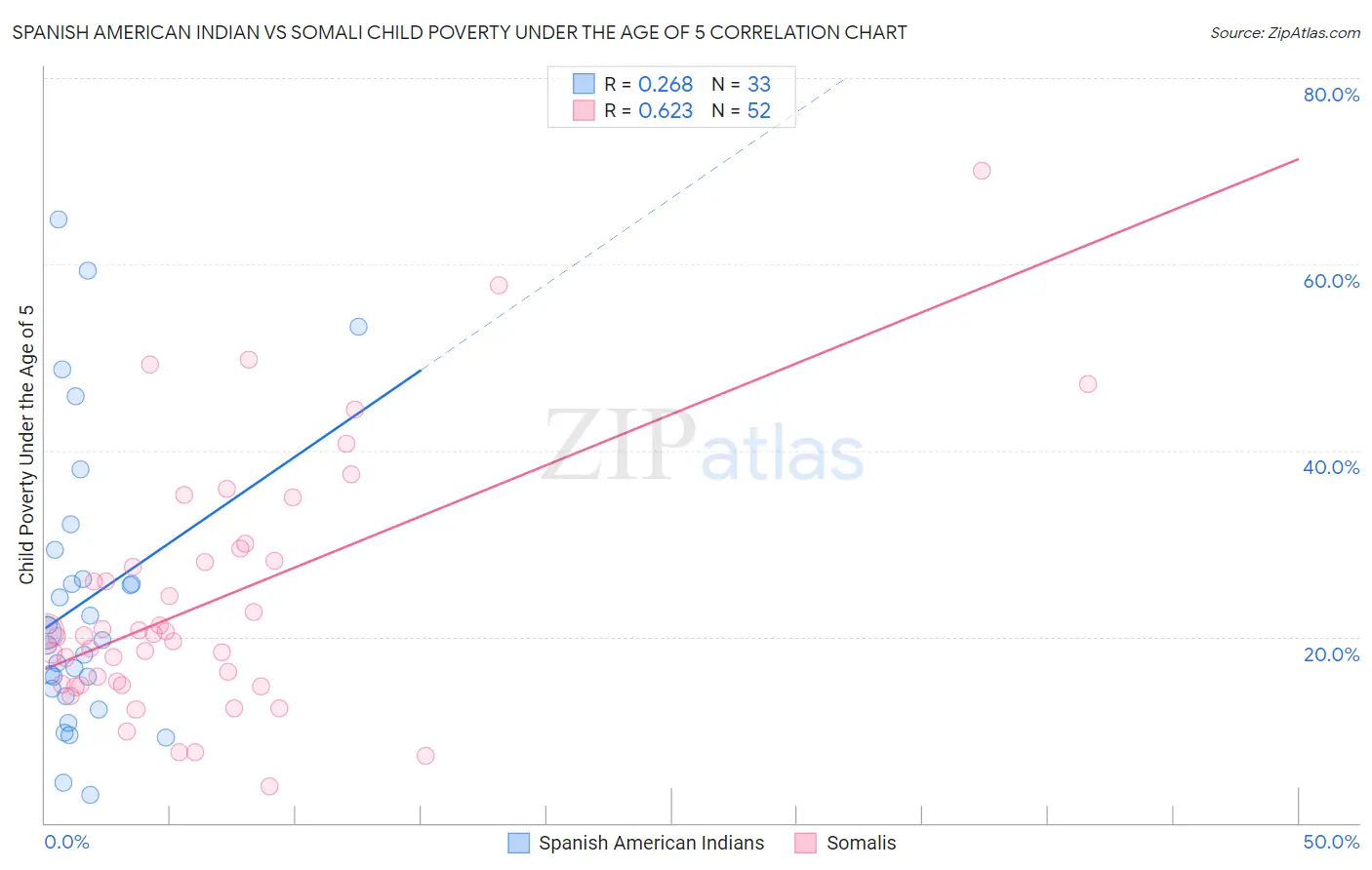 Spanish American Indian vs Somali Child Poverty Under the Age of 5