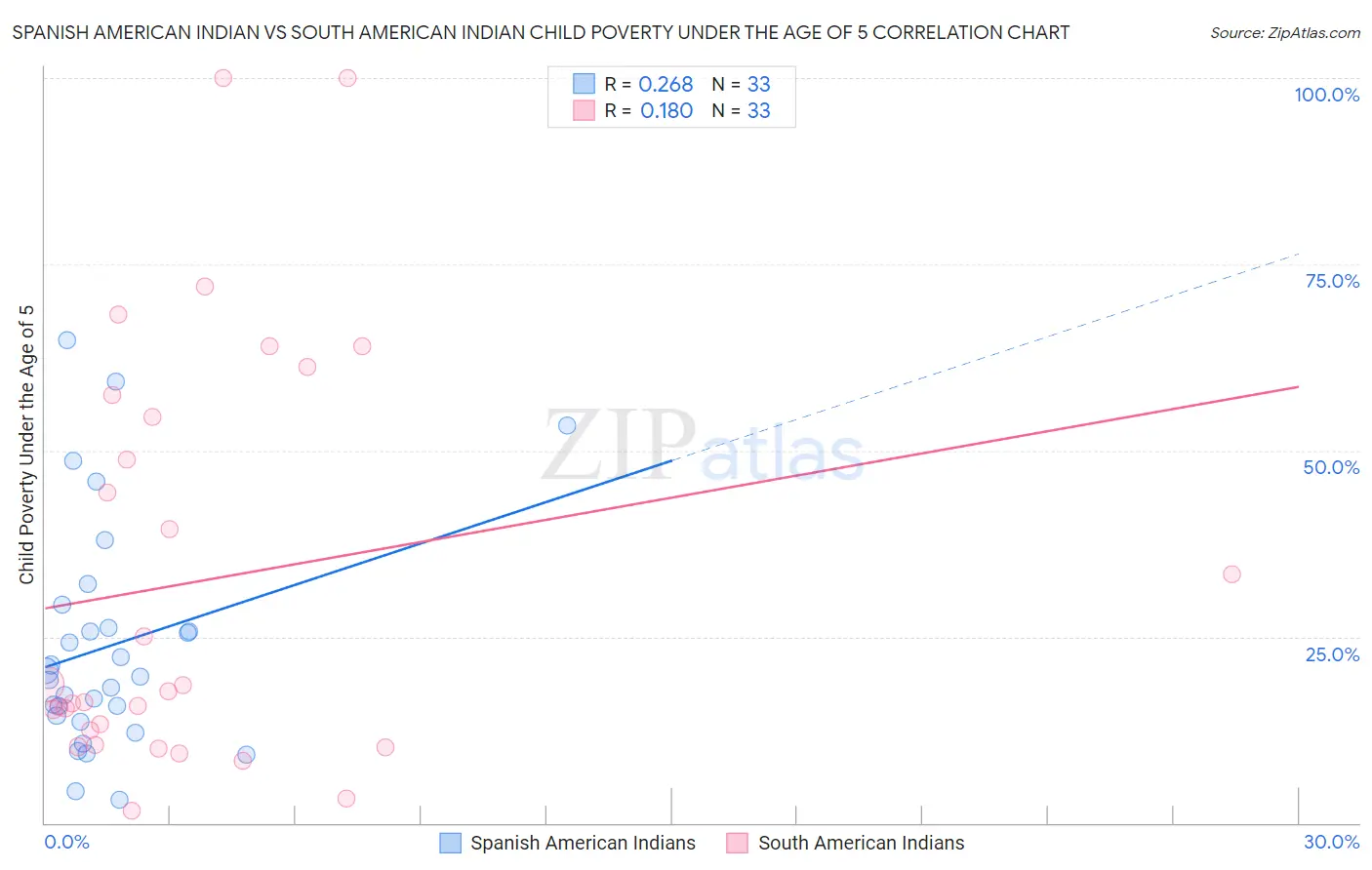 Spanish American Indian vs South American Indian Child Poverty Under the Age of 5