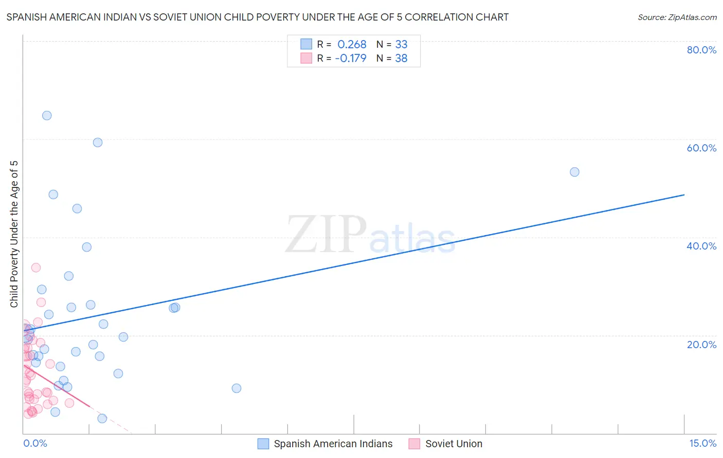 Spanish American Indian vs Soviet Union Child Poverty Under the Age of 5