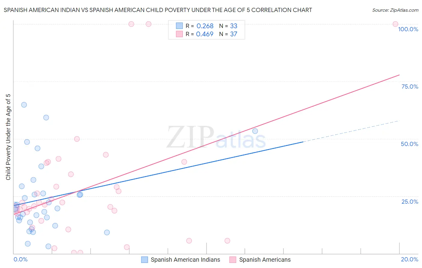 Spanish American Indian vs Spanish American Child Poverty Under the Age of 5