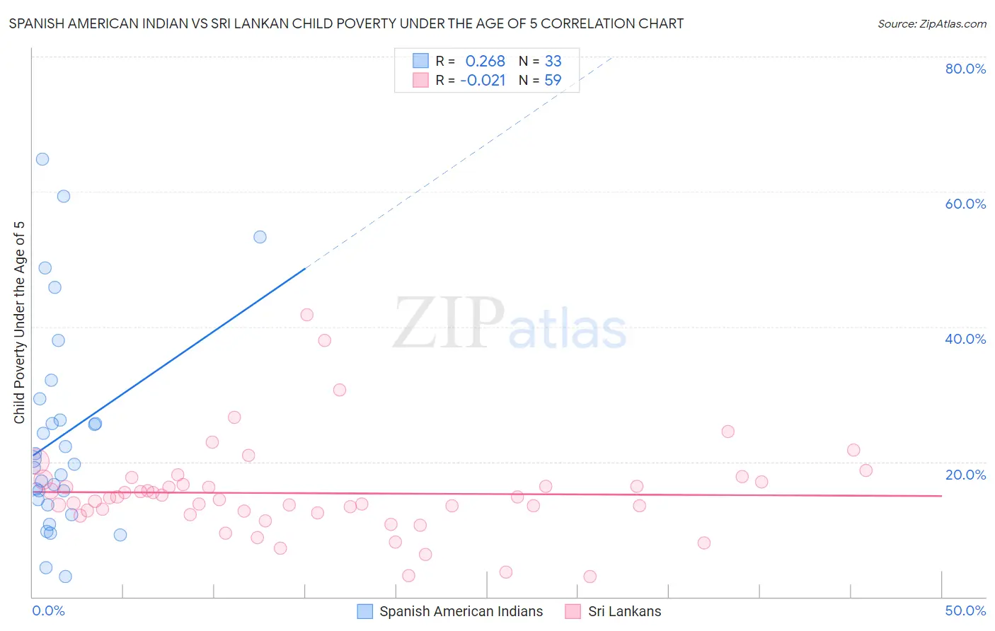 Spanish American Indian vs Sri Lankan Child Poverty Under the Age of 5