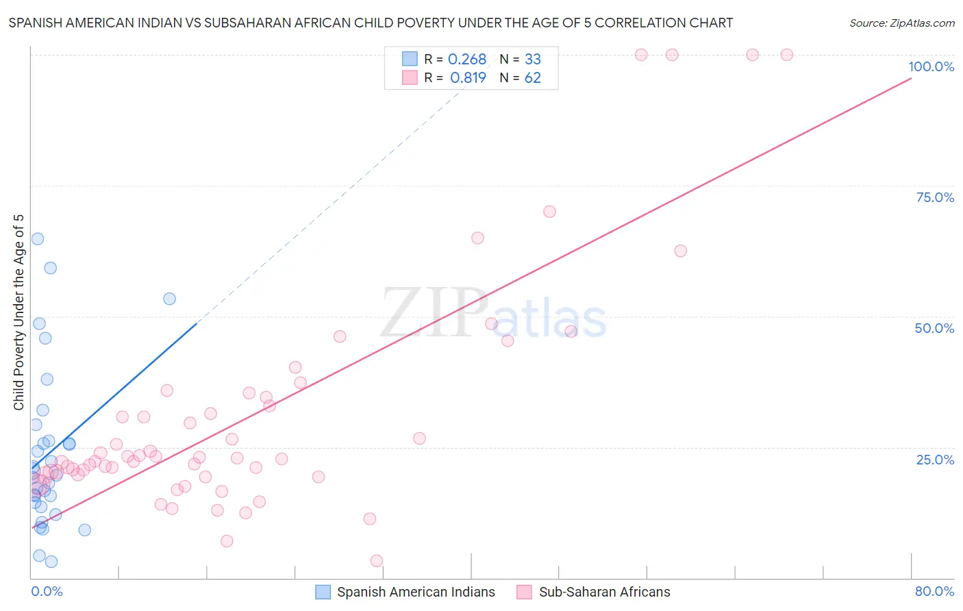Spanish American Indian vs Subsaharan African Child Poverty Under the Age of 5