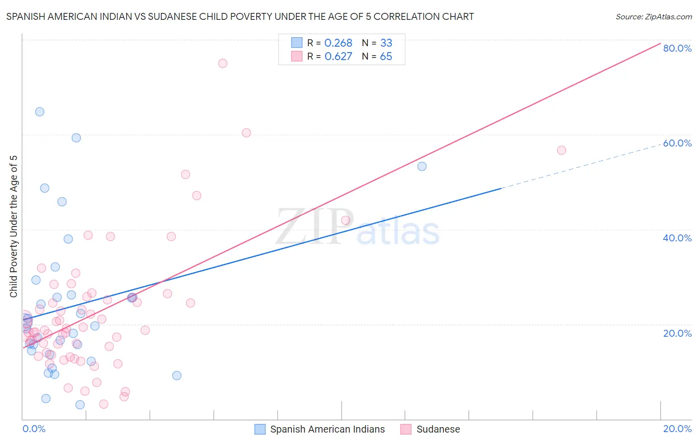 Spanish American Indian vs Sudanese Child Poverty Under the Age of 5
