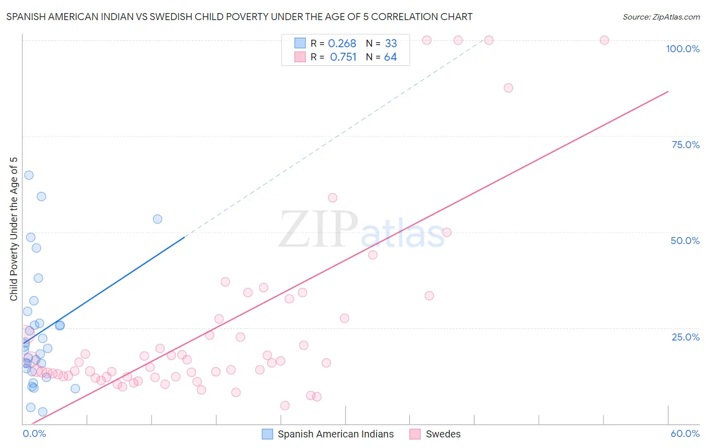 Spanish American Indian vs Swedish Child Poverty Under the Age of 5