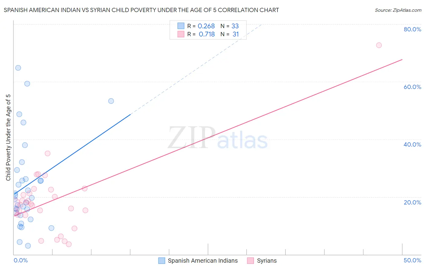 Spanish American Indian vs Syrian Child Poverty Under the Age of 5