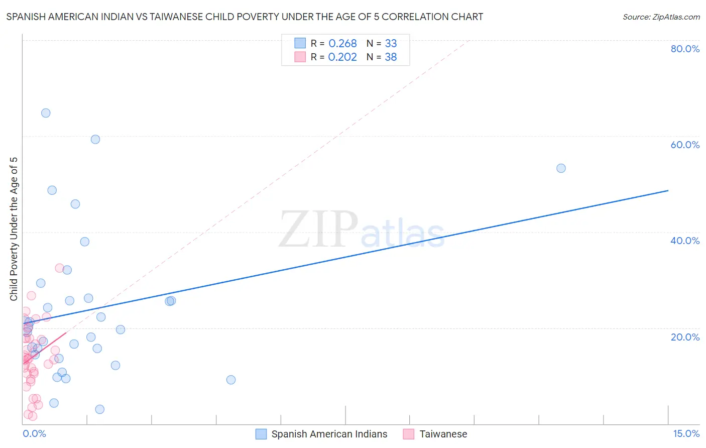 Spanish American Indian vs Taiwanese Child Poverty Under the Age of 5