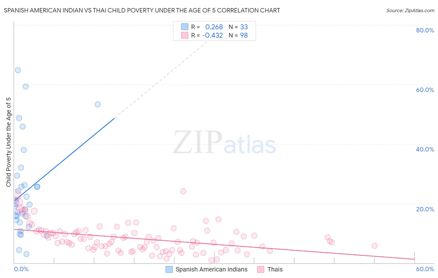 Spanish American Indian vs Thai Child Poverty Under the Age of 5