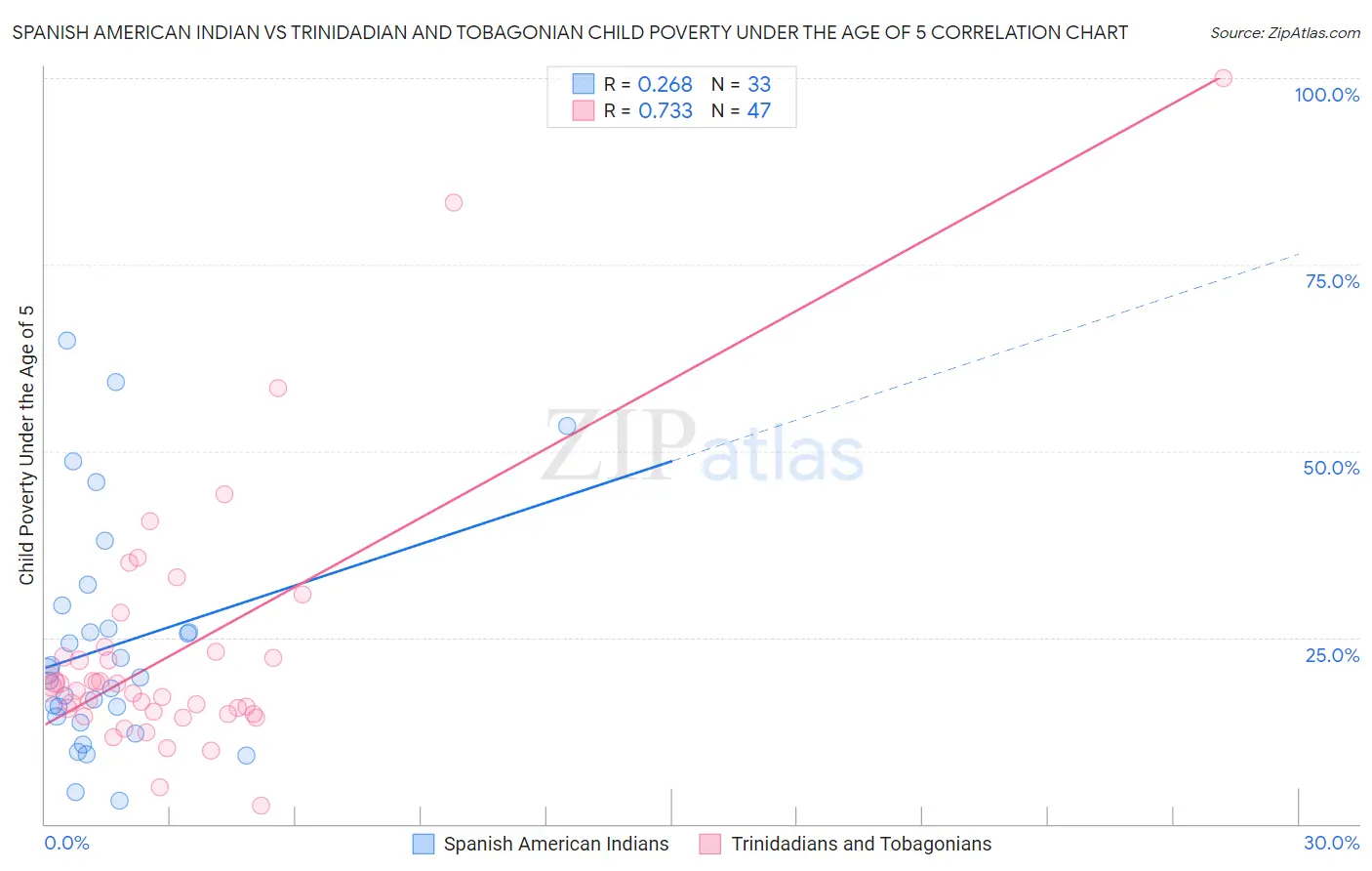 Spanish American Indian vs Trinidadian and Tobagonian Child Poverty Under the Age of 5