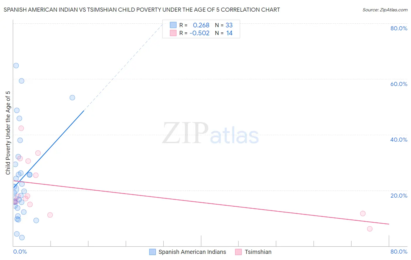 Spanish American Indian vs Tsimshian Child Poverty Under the Age of 5