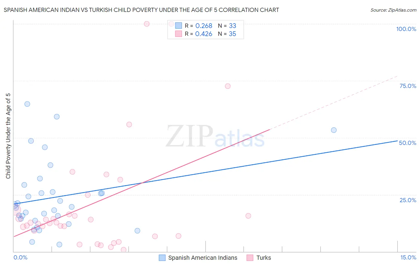 Spanish American Indian vs Turkish Child Poverty Under the Age of 5