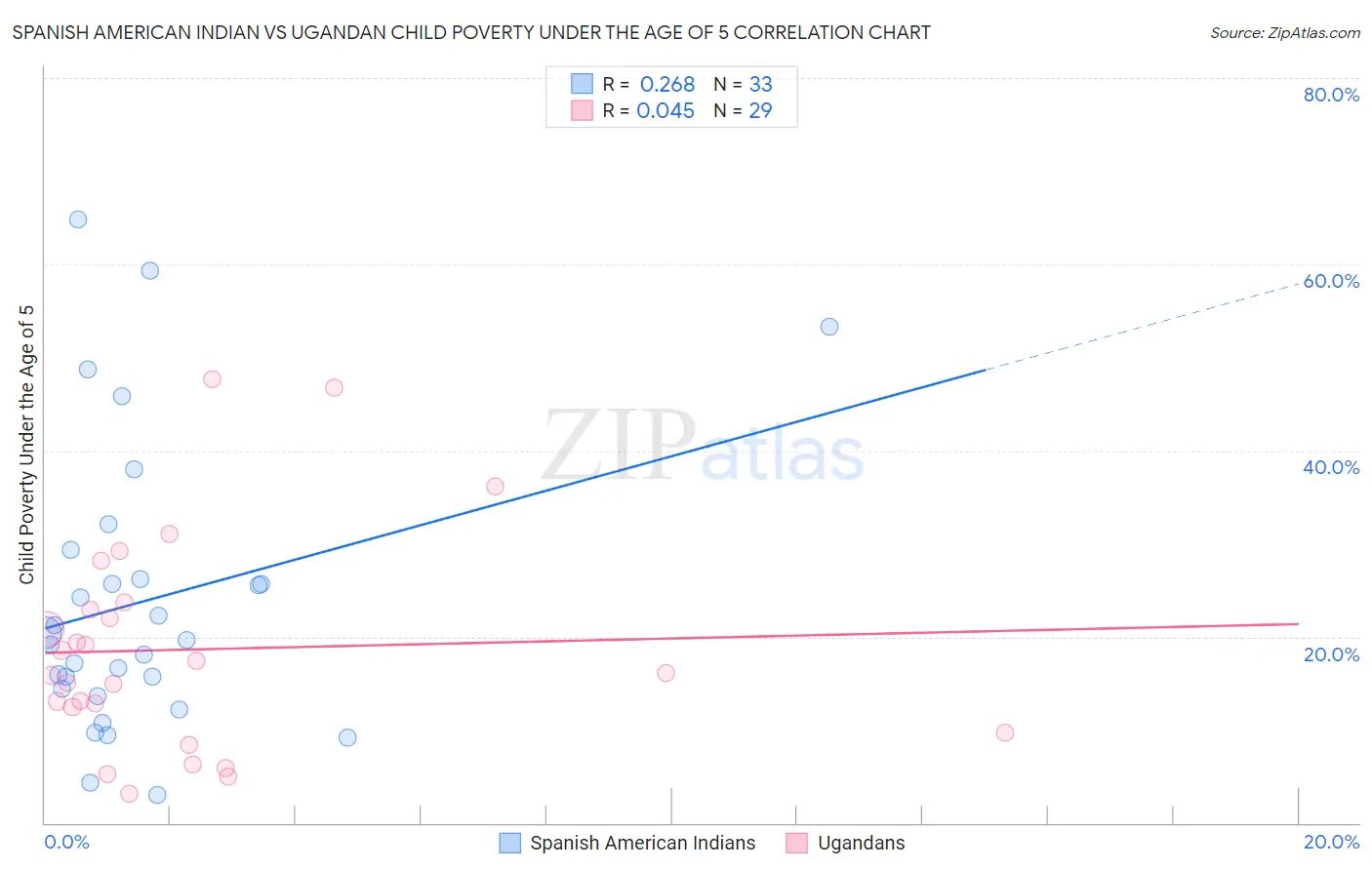 Spanish American Indian vs Ugandan Child Poverty Under the Age of 5