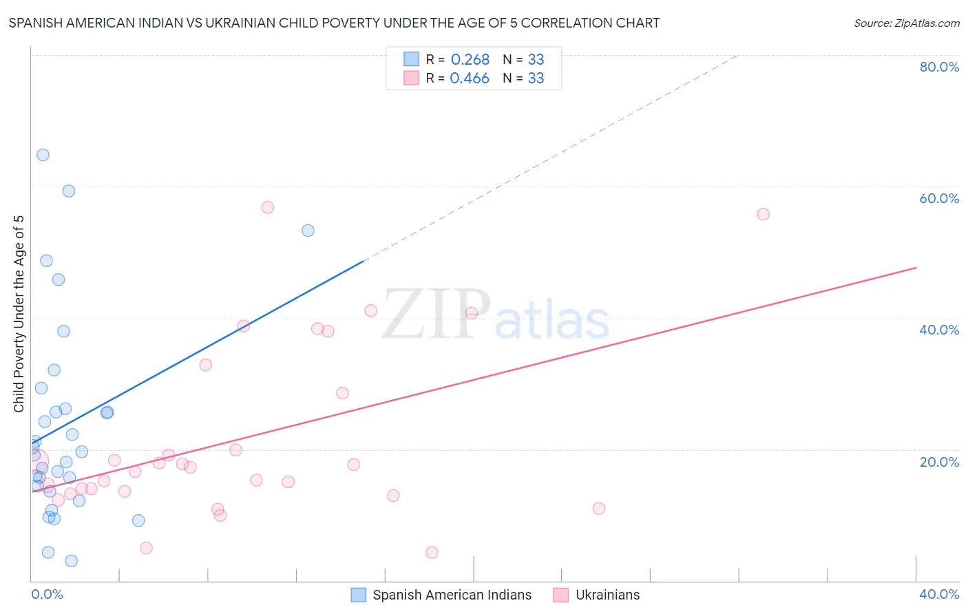 Spanish American Indian vs Ukrainian Child Poverty Under the Age of 5