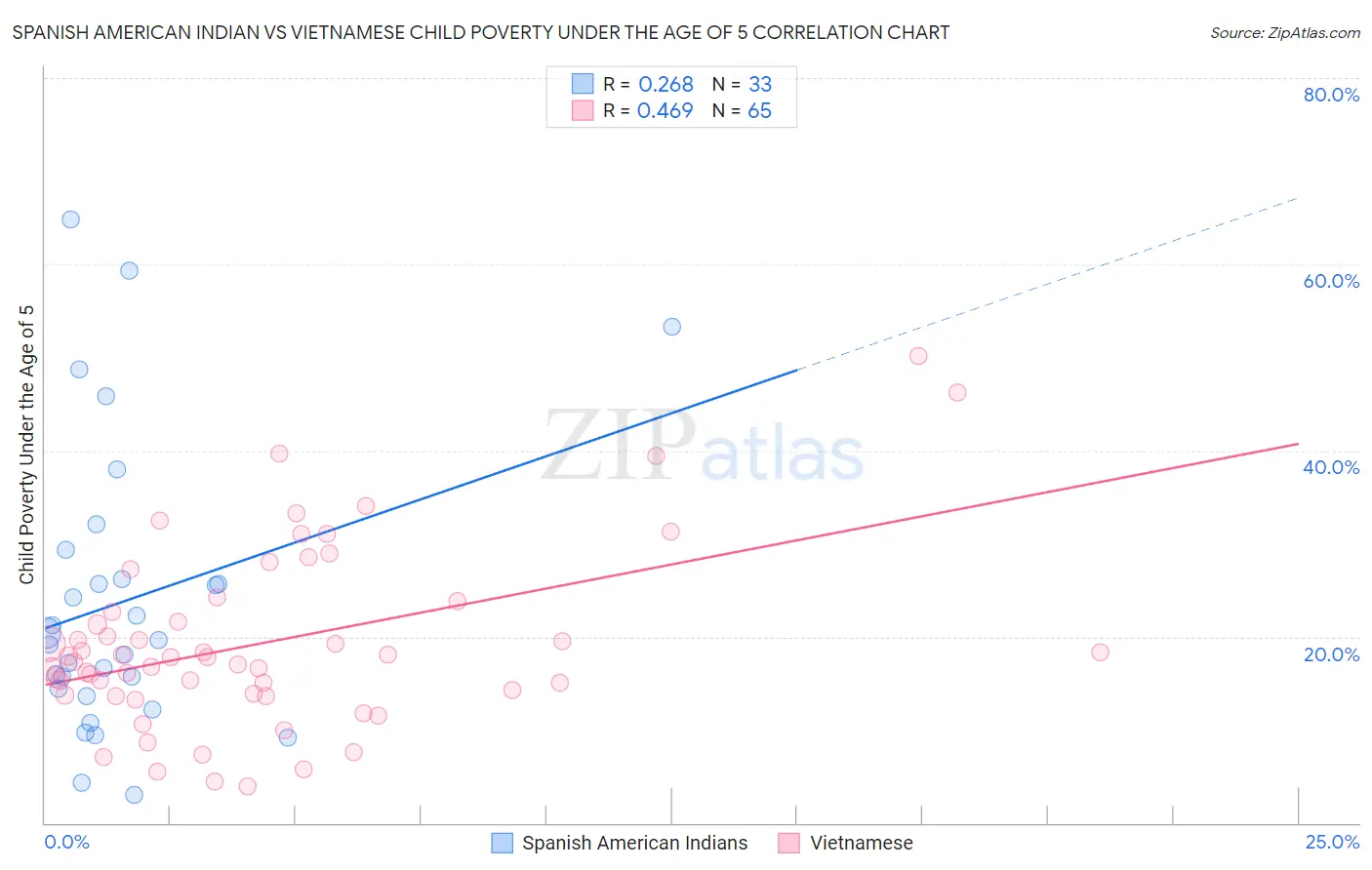 Spanish American Indian vs Vietnamese Child Poverty Under the Age of 5