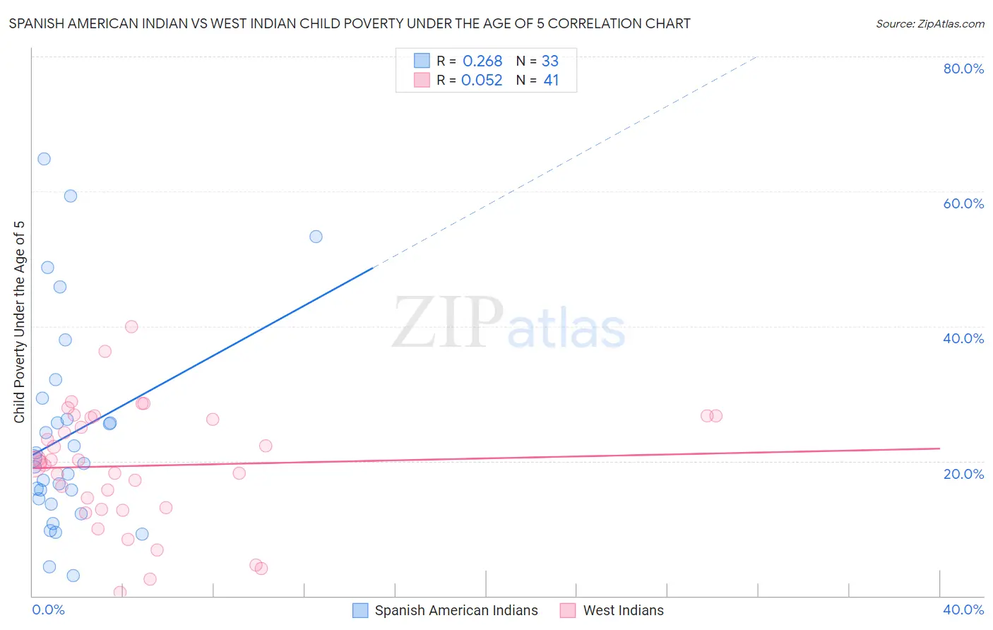 Spanish American Indian vs West Indian Child Poverty Under the Age of 5