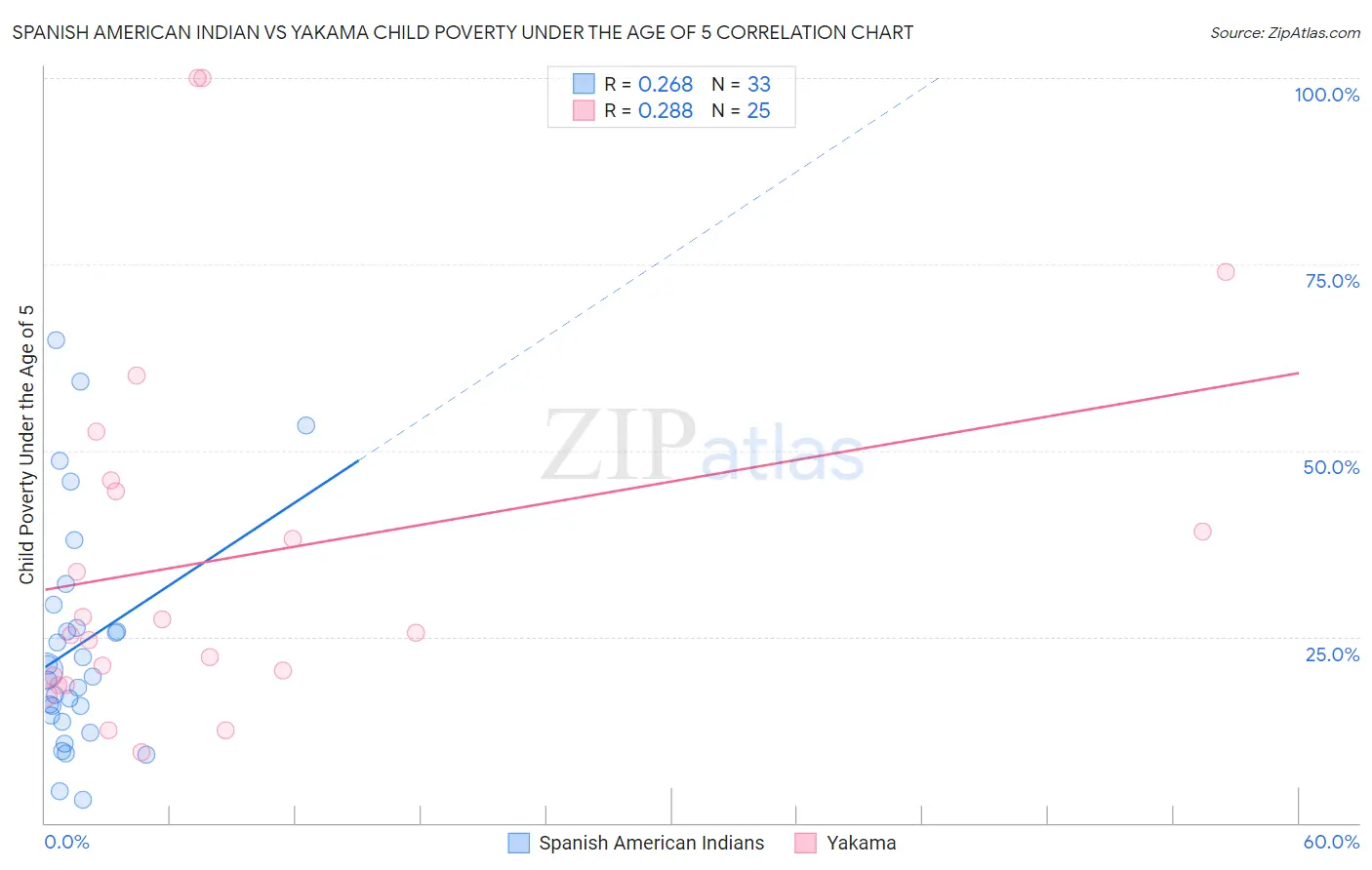 Spanish American Indian vs Yakama Child Poverty Under the Age of 5