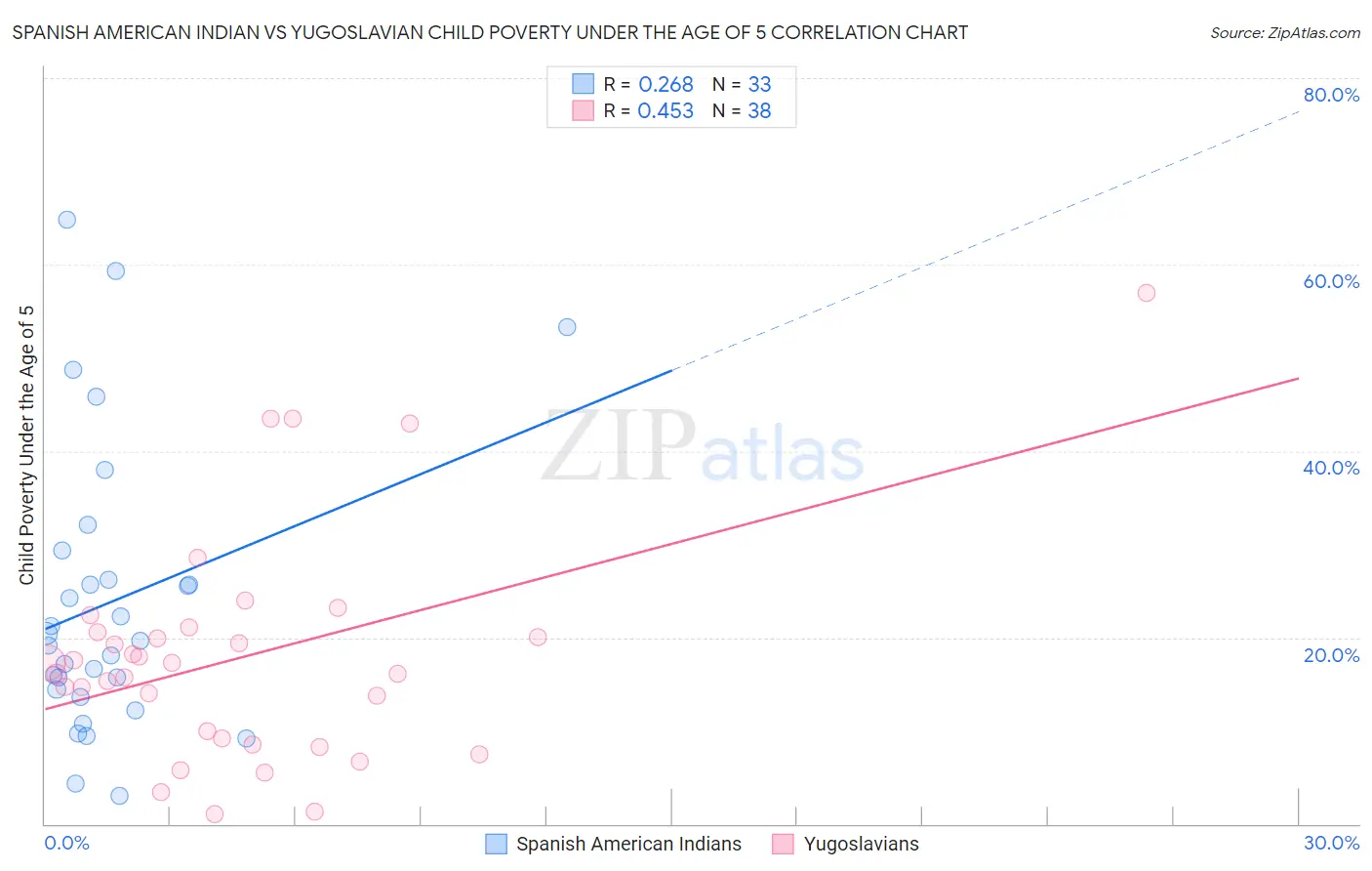 Spanish American Indian vs Yugoslavian Child Poverty Under the Age of 5