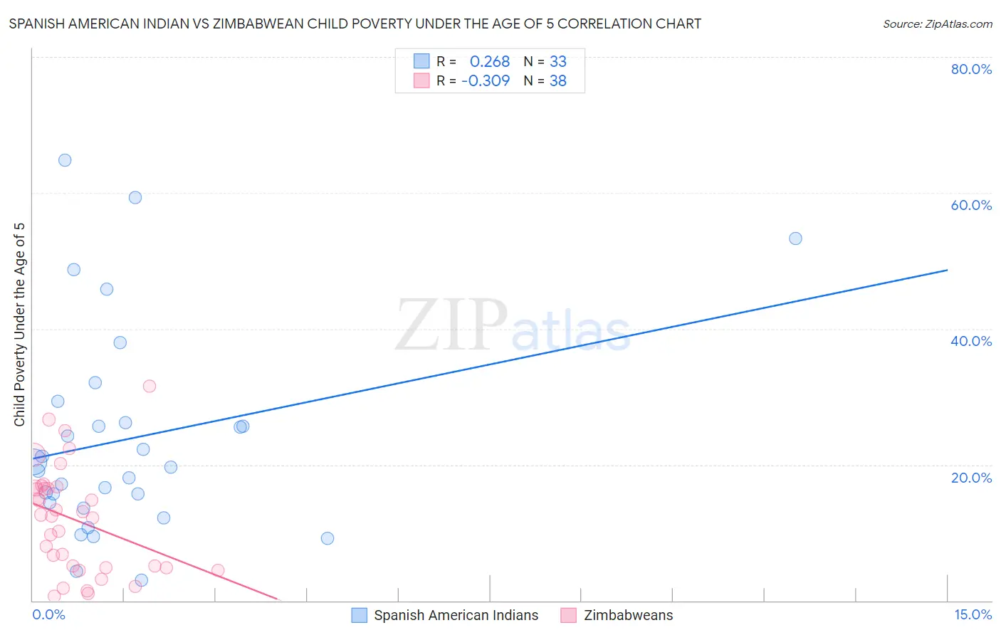 Spanish American Indian vs Zimbabwean Child Poverty Under the Age of 5