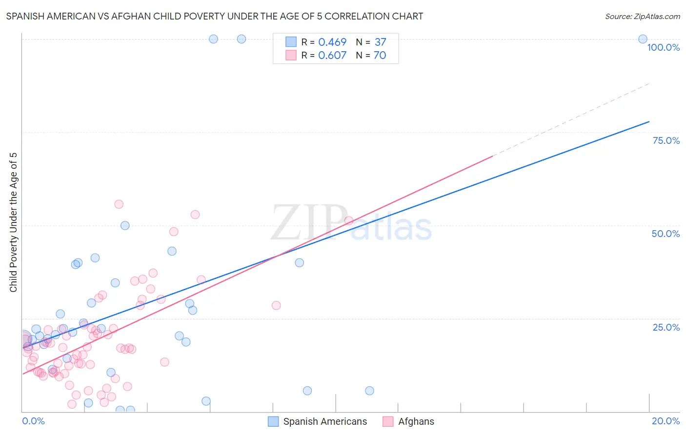 Spanish American vs Afghan Child Poverty Under the Age of 5