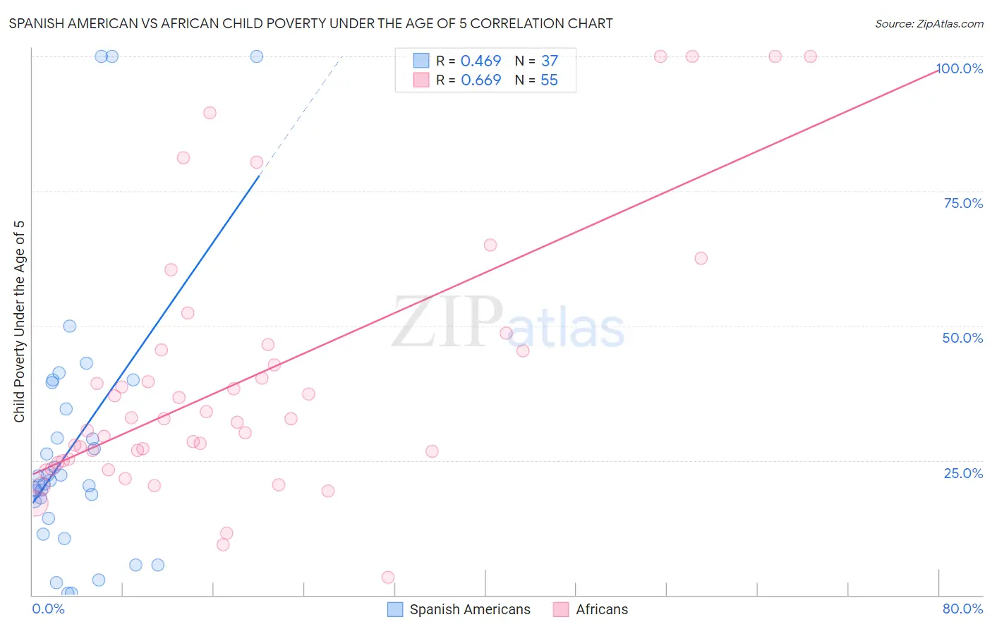 Spanish American vs African Child Poverty Under the Age of 5