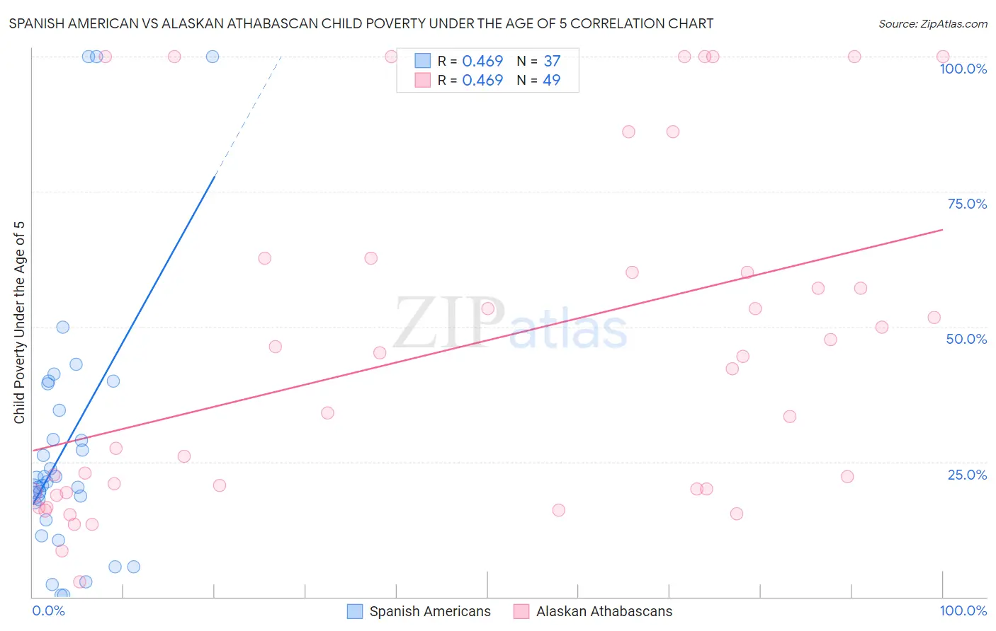 Spanish American vs Alaskan Athabascan Child Poverty Under the Age of 5