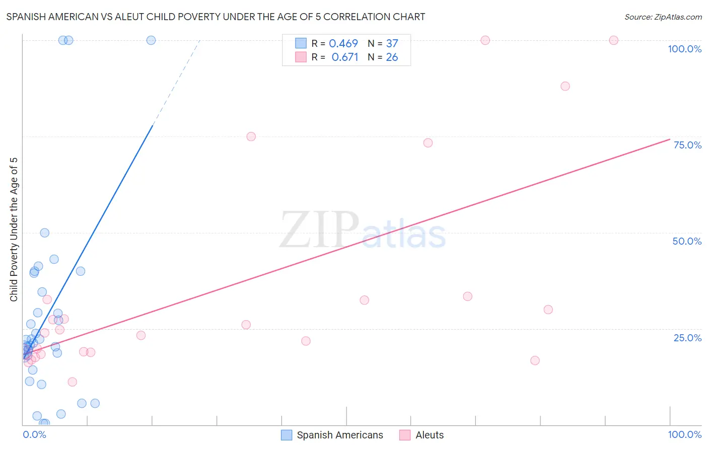 Spanish American vs Aleut Child Poverty Under the Age of 5