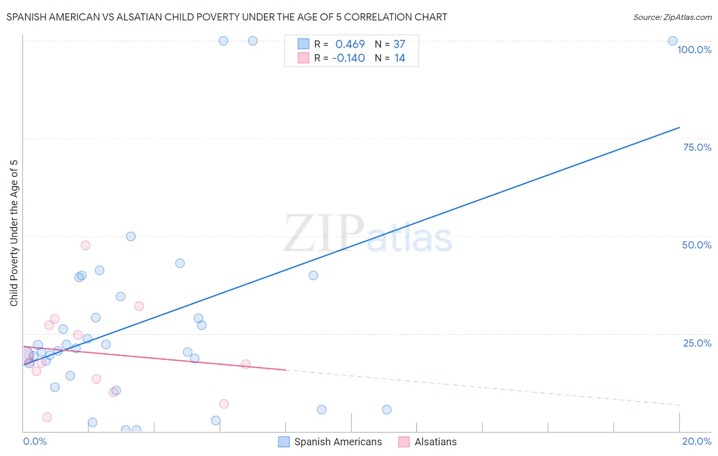 Spanish American vs Alsatian Child Poverty Under the Age of 5