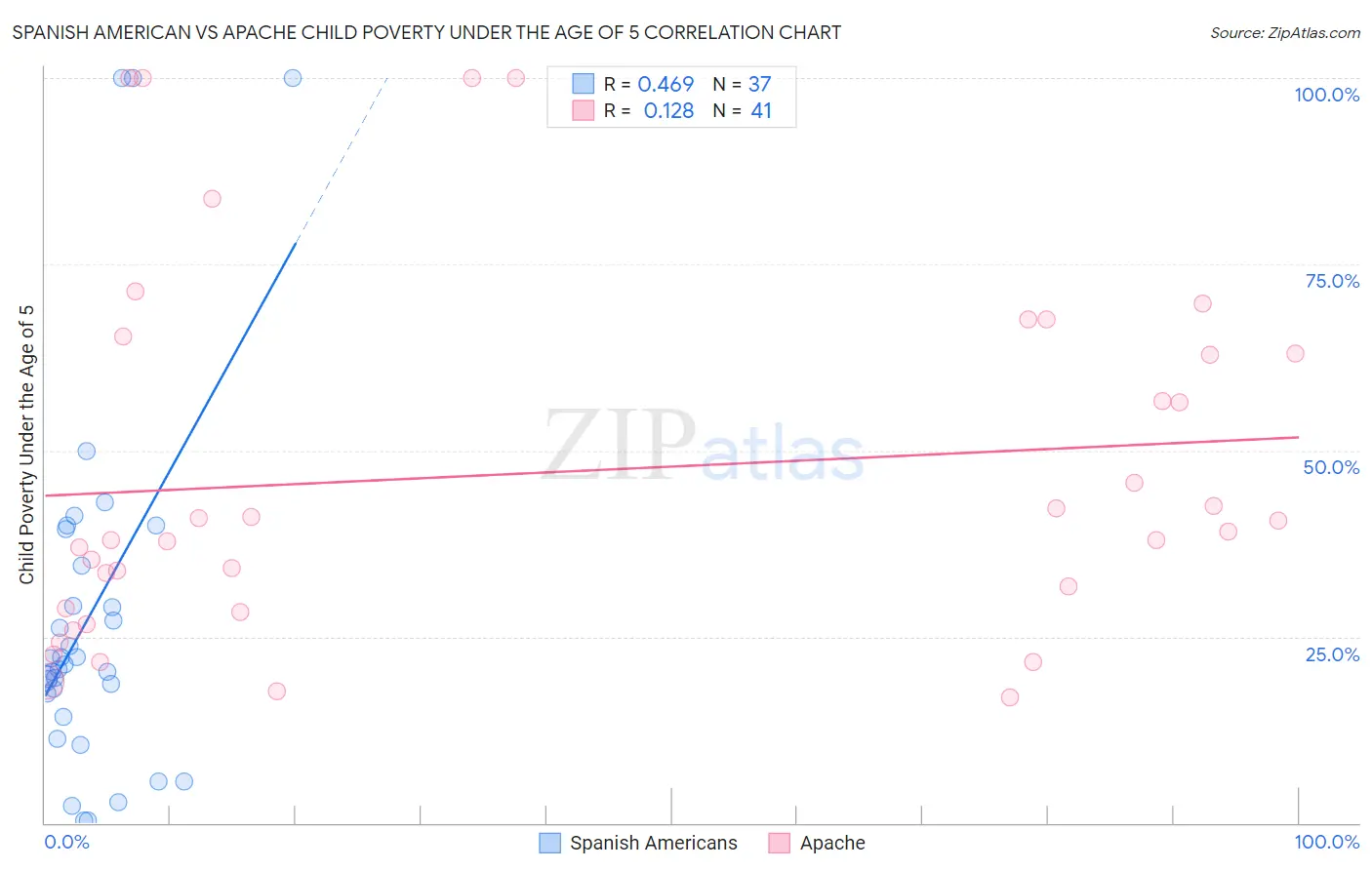 Spanish American vs Apache Child Poverty Under the Age of 5