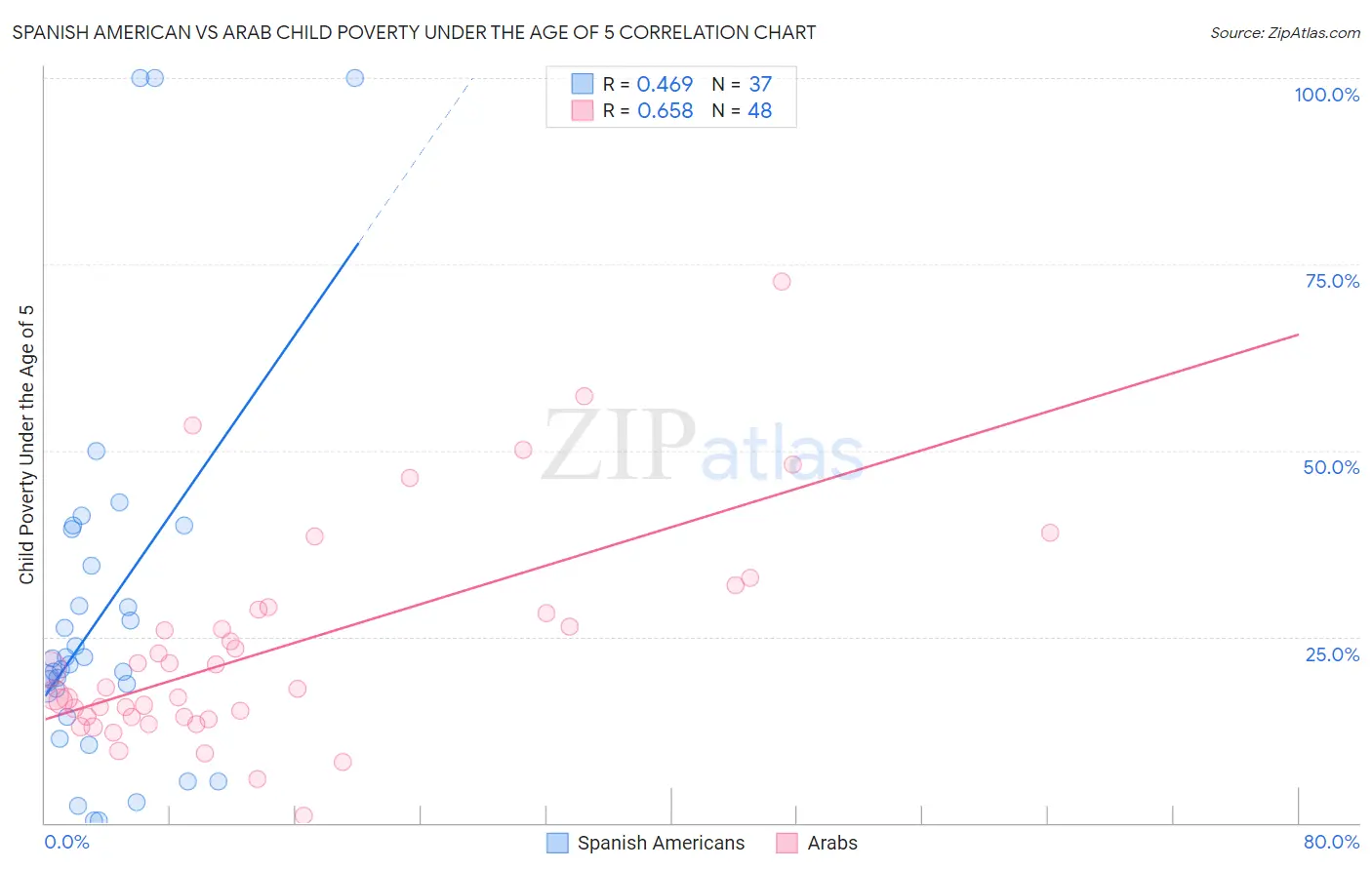 Spanish American vs Arab Child Poverty Under the Age of 5